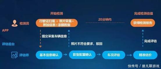 车辆精确估值与高效处置 二手车金融的基石——在线数据处理与交易处理业务