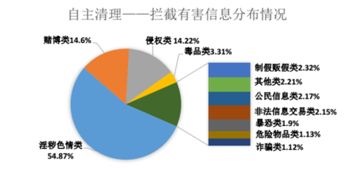 AI赋能内容治理 上半年145.4亿条有害信息处理背后的技术革新