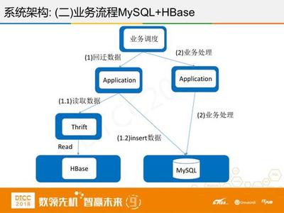 腾讯徐春明 HBase在互联网金融领域的创新与实践——聚焦在线数据处理与交易处理