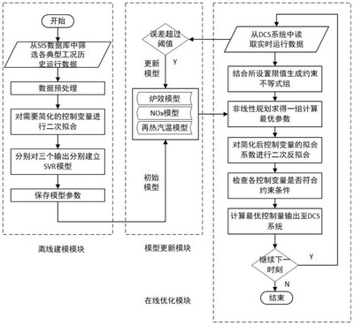 基于配风方式优化的四角切圆锅炉燃烧优化控制方法转让及在线数据处理与交易处理业务解析
