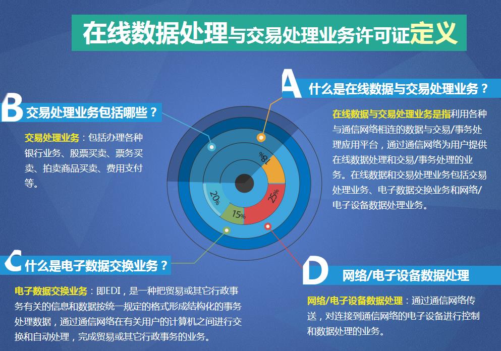 全面解读EDI许可证 在线数据处理与交易处理业务的必备通行证
