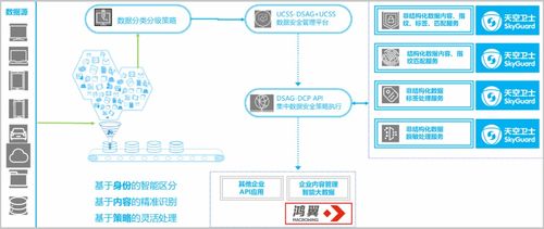 鸿翼联合天空卫士推出基于内容的敏感信息处理解决方案，助力在线数据处理与交易处理业务安全升级