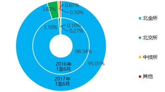 2017年上半年北京市交易场所运行报告 邮币卡类业务6月仅有472人参与，在线数据处理与交易处理业务增长显著