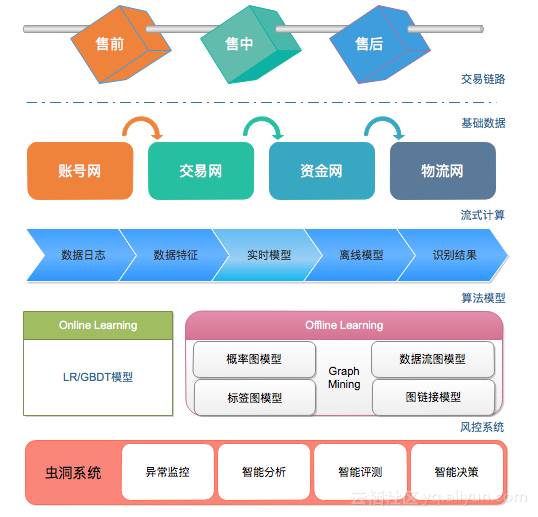 大规模图搜索与实时计算 阿里反作弊系统在在线数据处理与交易处理中的核心引擎